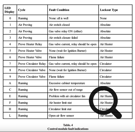 Economaire LED ignition sequence status chart